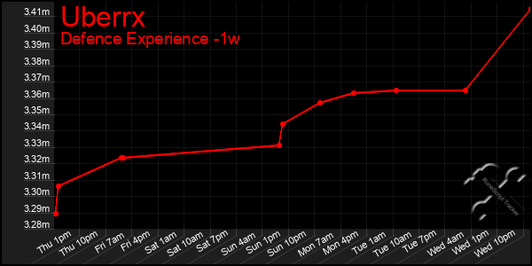Last 7 Days Graph of Uberrx