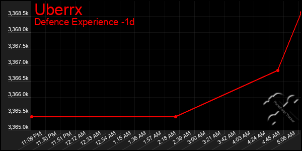 Last 24 Hours Graph of Uberrx