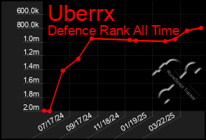 Total Graph of Uberrx