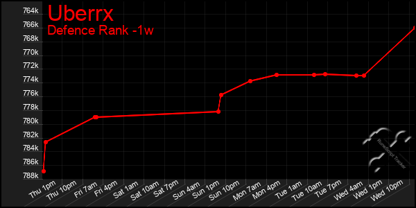 Last 7 Days Graph of Uberrx