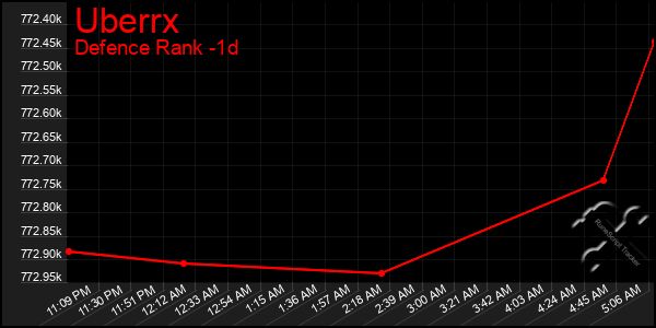 Last 24 Hours Graph of Uberrx