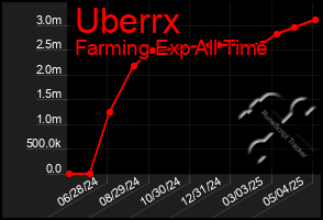 Total Graph of Uberrx