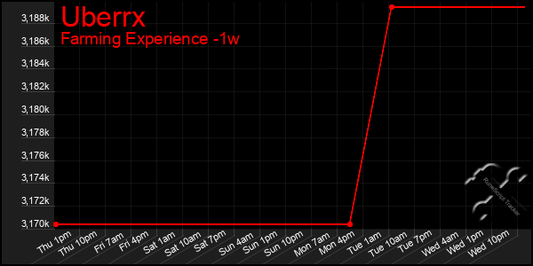 Last 7 Days Graph of Uberrx