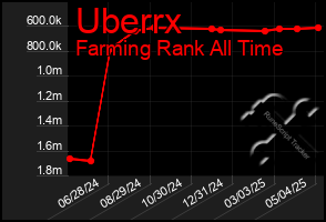 Total Graph of Uberrx