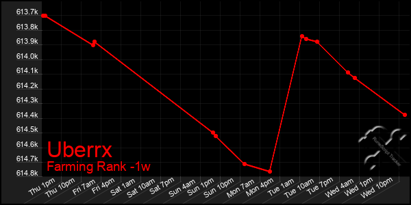 Last 7 Days Graph of Uberrx