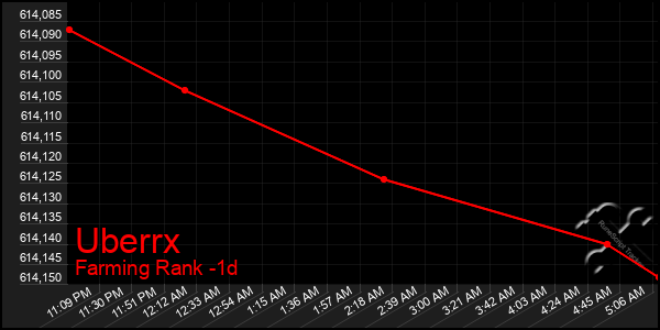 Last 24 Hours Graph of Uberrx