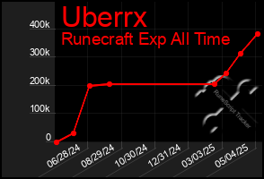 Total Graph of Uberrx