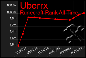 Total Graph of Uberrx