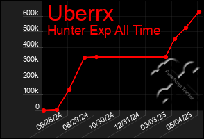 Total Graph of Uberrx