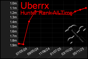 Total Graph of Uberrx