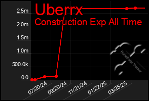 Total Graph of Uberrx