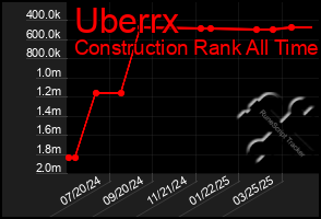 Total Graph of Uberrx