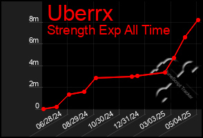 Total Graph of Uberrx