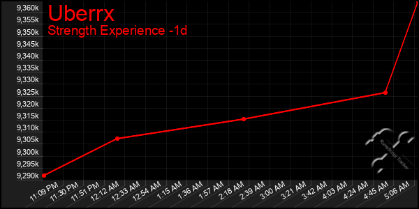 Last 24 Hours Graph of Uberrx
