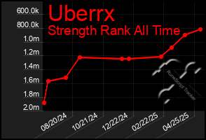 Total Graph of Uberrx