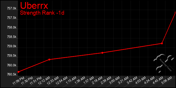 Last 24 Hours Graph of Uberrx