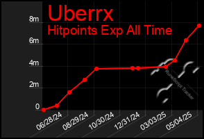Total Graph of Uberrx