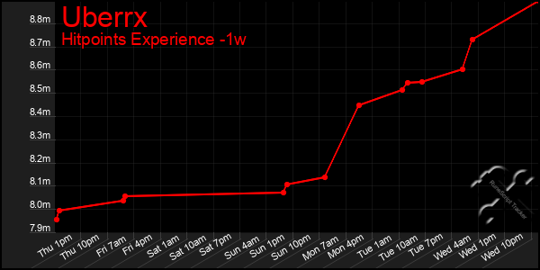 Last 7 Days Graph of Uberrx