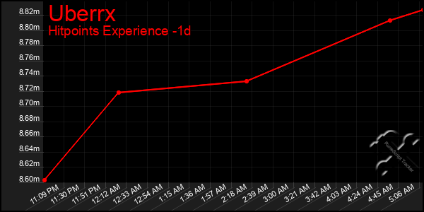 Last 24 Hours Graph of Uberrx