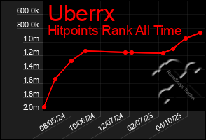 Total Graph of Uberrx