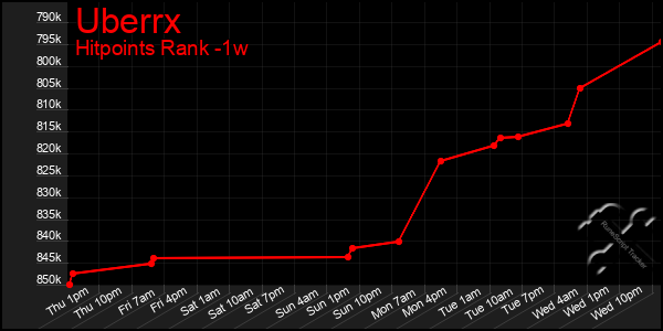 Last 7 Days Graph of Uberrx