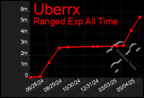 Total Graph of Uberrx
