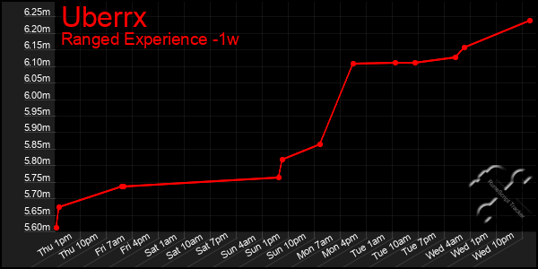 Last 7 Days Graph of Uberrx