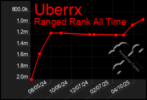 Total Graph of Uberrx