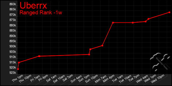 Last 7 Days Graph of Uberrx