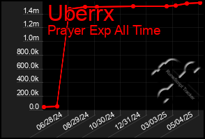 Total Graph of Uberrx