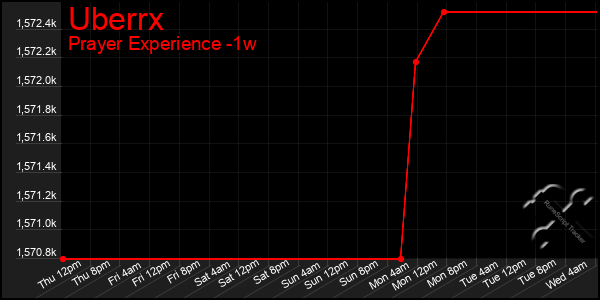 Last 7 Days Graph of Uberrx