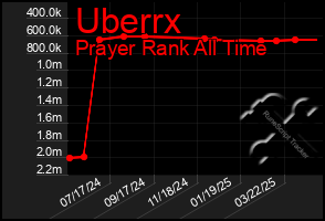 Total Graph of Uberrx