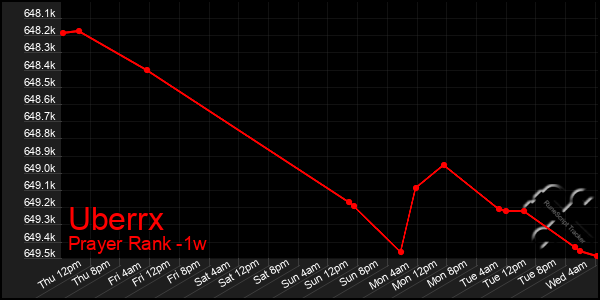Last 7 Days Graph of Uberrx