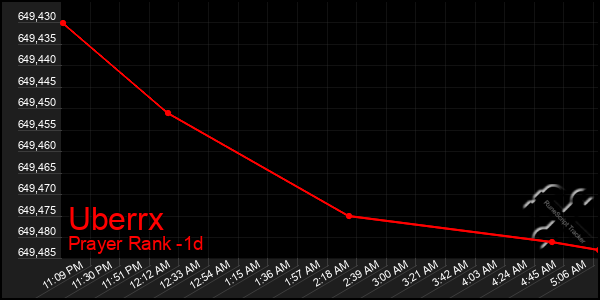 Last 24 Hours Graph of Uberrx