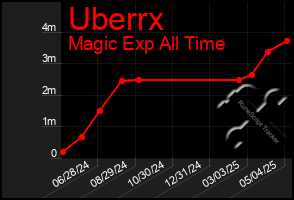 Total Graph of Uberrx