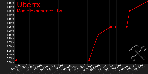 Last 7 Days Graph of Uberrx