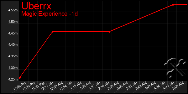 Last 24 Hours Graph of Uberrx