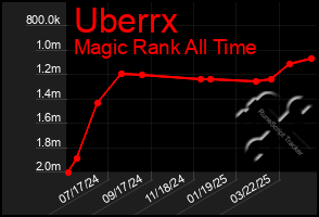 Total Graph of Uberrx