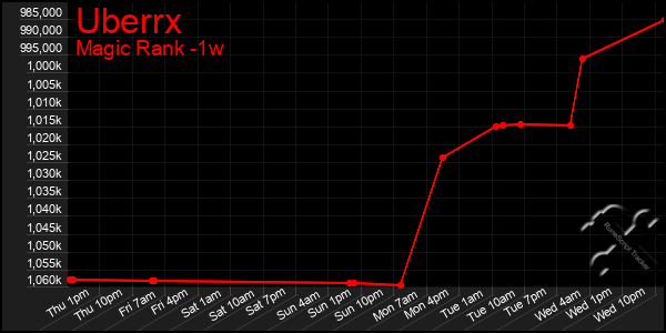 Last 7 Days Graph of Uberrx