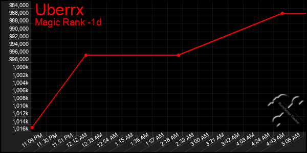 Last 24 Hours Graph of Uberrx