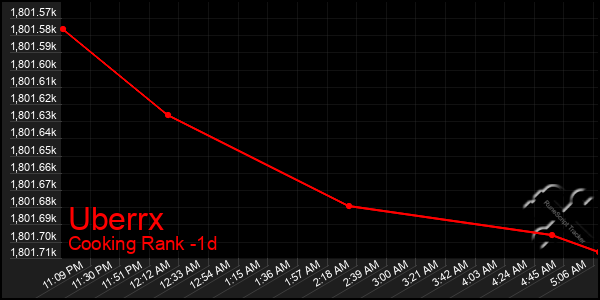 Last 24 Hours Graph of Uberrx