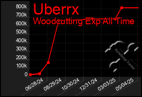 Total Graph of Uberrx