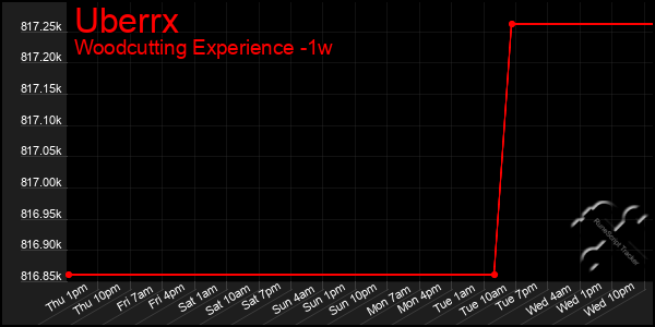 Last 7 Days Graph of Uberrx