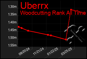 Total Graph of Uberrx