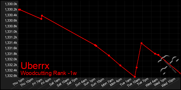 Last 7 Days Graph of Uberrx