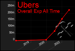 Total Graph of Ubers