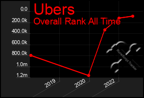 Total Graph of Ubers