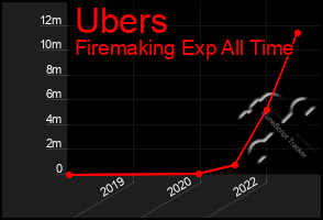 Total Graph of Ubers