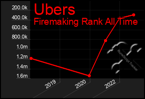 Total Graph of Ubers