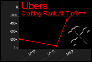 Total Graph of Ubers